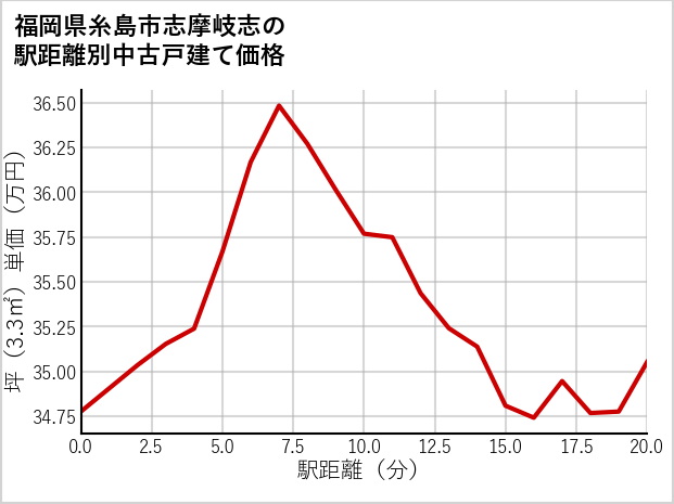 福岡県糸島市志摩岐志の徒歩距離別の中古戸建て坪単価