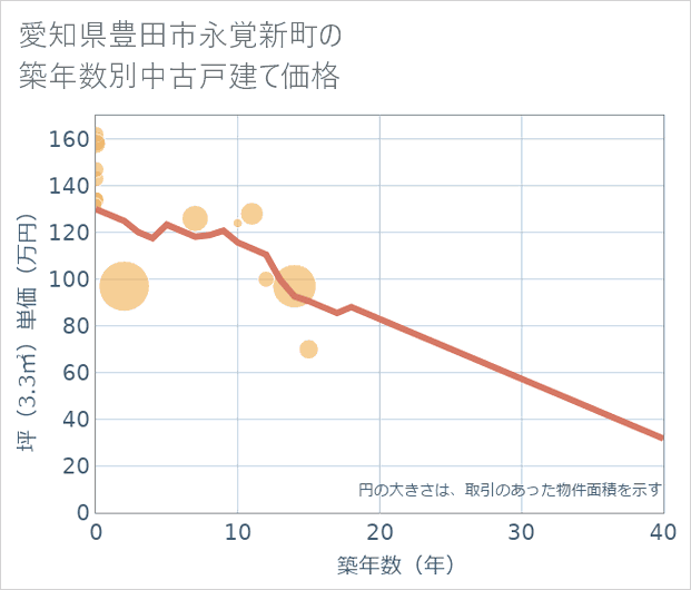 愛知県豊田市永覚新町の築年数別の中古戸建て坪単価