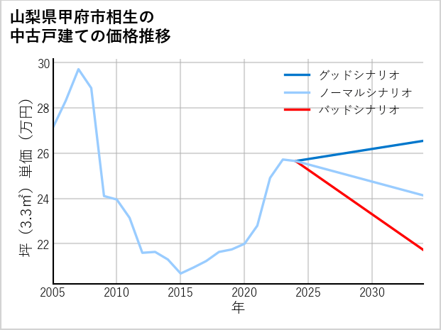 山梨県甲府市相生の中古戸建て価格推移