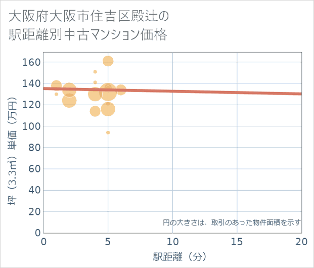 大阪府大阪市住吉区殿辻の徒歩距離別の中古マンション坪単価