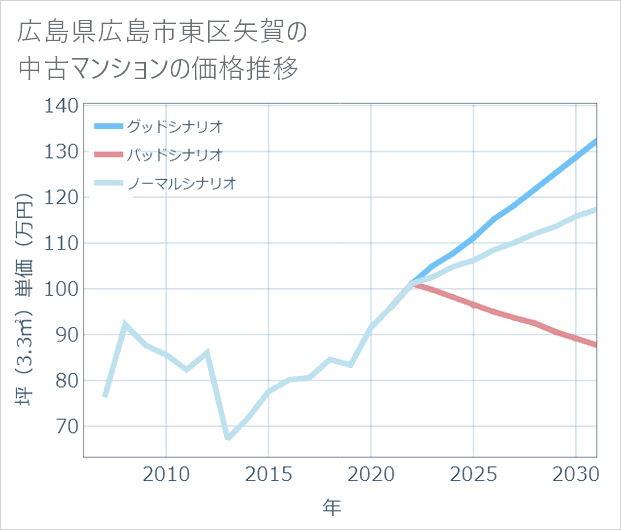 広島県広島市東区矢賀の中古マンション価格推移