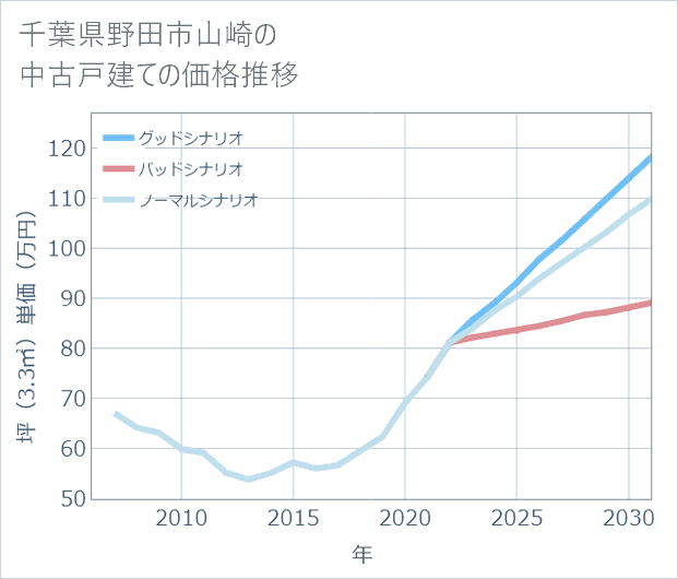 千葉県野田市山崎の中古戸建て価格推移