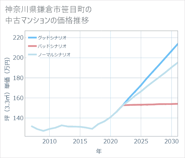 神奈川県鎌倉市笹目町の中古マンション価格推移