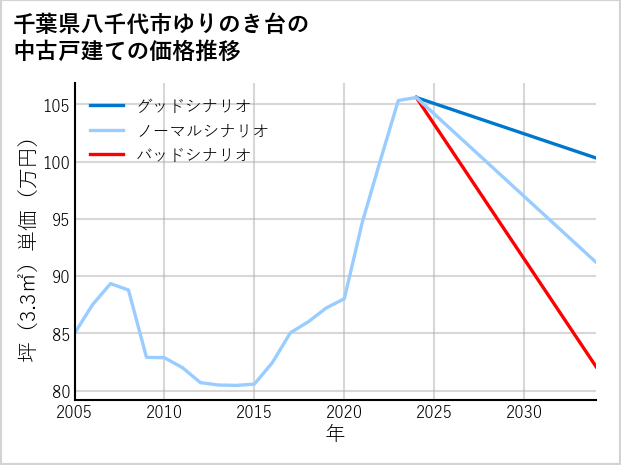 千葉県八千代市ゆりのき台の中古戸建て価格推移