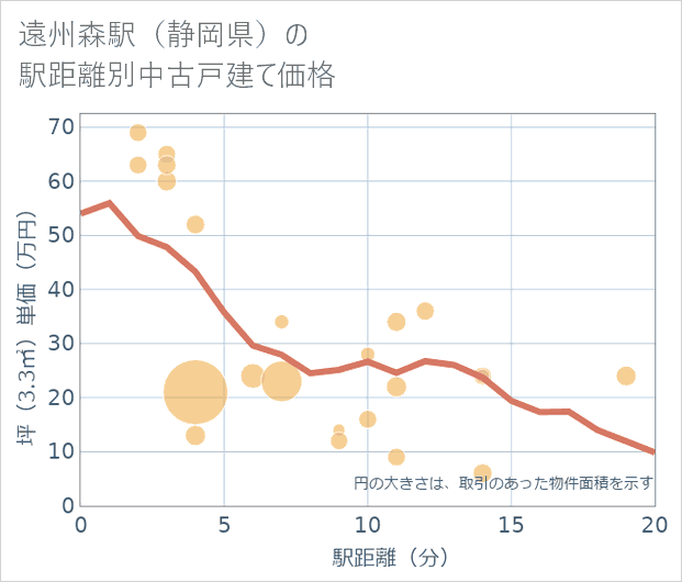 遠州森駅(静岡県)の徒歩距離別の中古戸建て坪単価