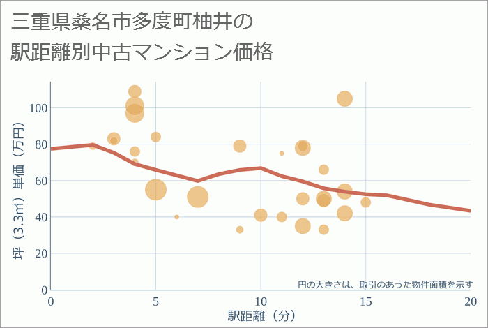 三重県桑名市多度町柚井の徒歩距離別の中古マンション坪単価