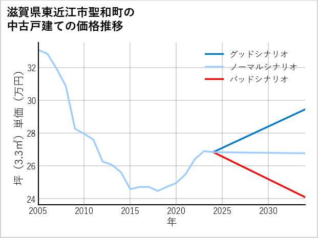 滋賀県東近江市聖和町の中古戸建て価格推移