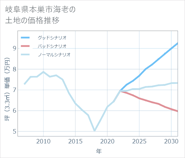 岐阜県本巣市海老の土地価格推移