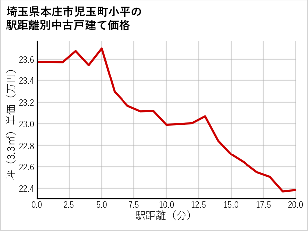 埼玉県本庄市児玉町小平の徒歩距離別の中古戸建て坪単価