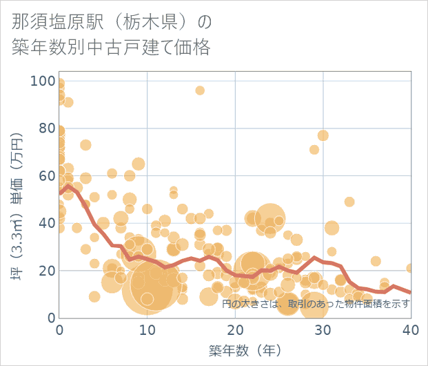 那須塩原駅(栃木県)の築年数別の中古戸建て坪単価