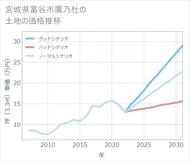 宮城県富谷市鷹乃杜の土地価格推移