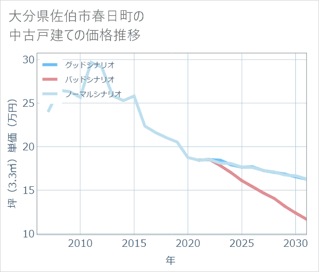 大分県佐伯市春日町の中古戸建て価格推移