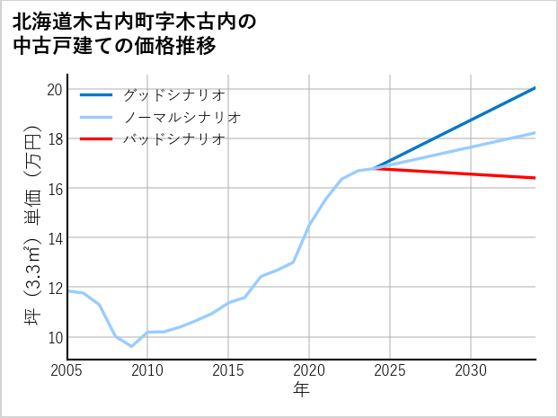 北海道木古内町木古内の中古戸建て価格推移