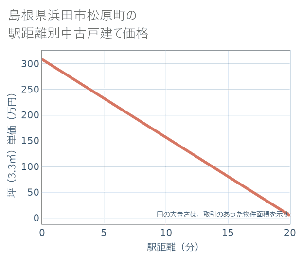島根県浜田市松原町の徒歩距離別の中古戸建て坪単価