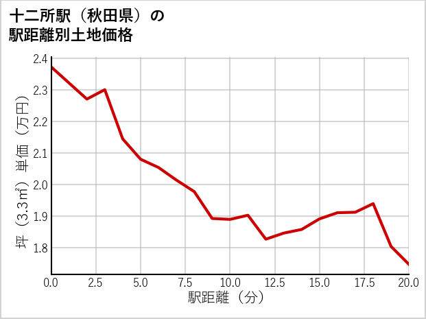 十二所駅（秋田県）の徒歩距離別の土地坪単価