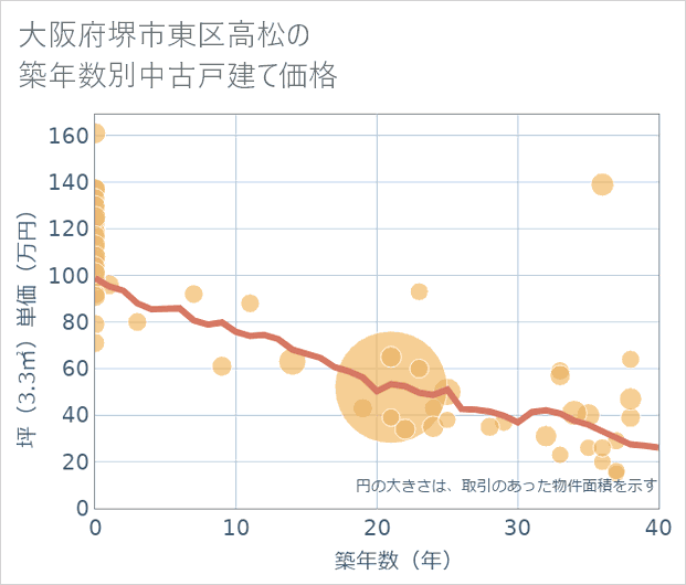大阪府堺市東区高松の築年数別の中古戸建て坪単価