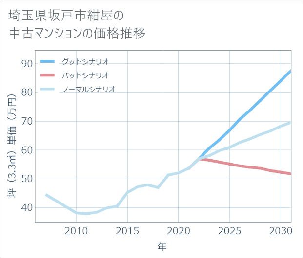 埼玉県坂戸市紺屋の中古マンション価格推移