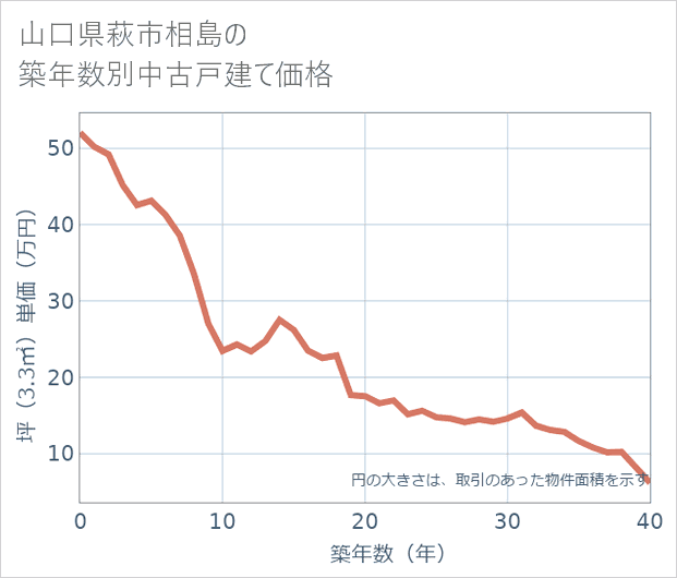 山口県萩市相島の築年数別の中古戸建て坪単価