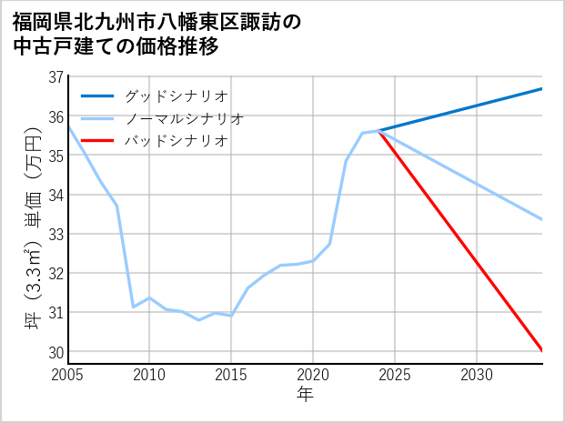 福岡県北九州市八幡東区諏訪の中古戸建て価格推移