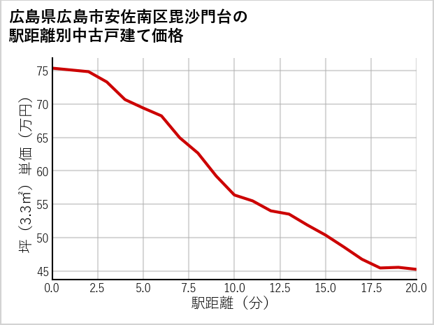 広島県広島市安佐南区毘沙門台の徒歩距離別の中古戸建て坪単価