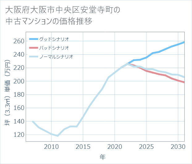 大阪府大阪市中央区安堂寺町の中古マンション価格推移