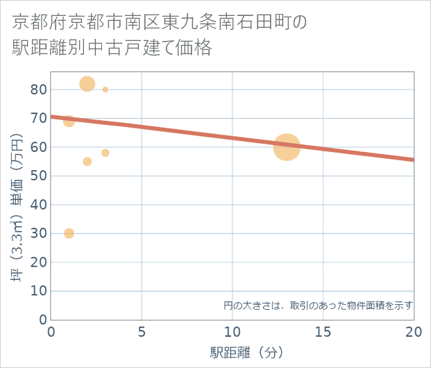 京都府京都市南区東九条南石田町の徒歩距離別の中古戸建て坪単価