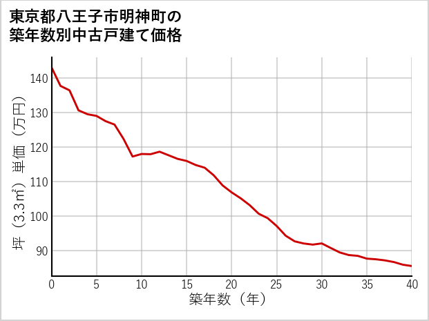 東京都八王子市明神町の築年数別の中古戸建て坪単価
