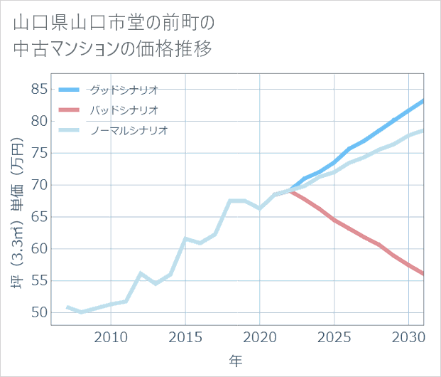 山口県山口市堂の前町の中古マンション価格推移