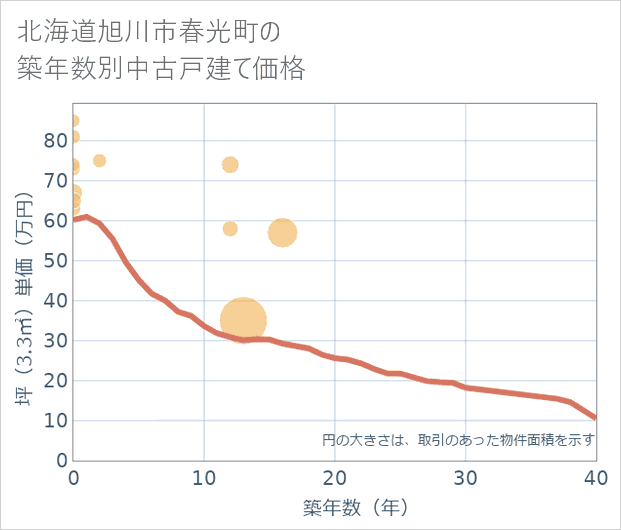 北海道旭川市春光町の築年数別の中古戸建て坪単価