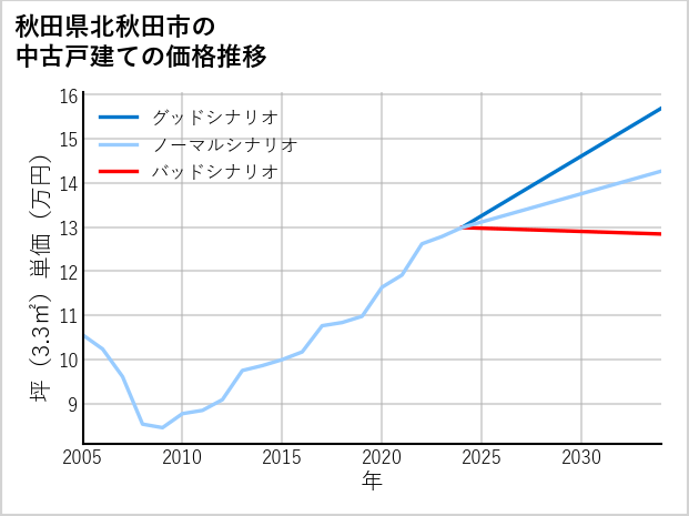 秋田県北秋田市の中古戸建て価格推移