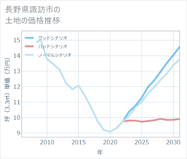 長野県諏訪市の土地価格推移