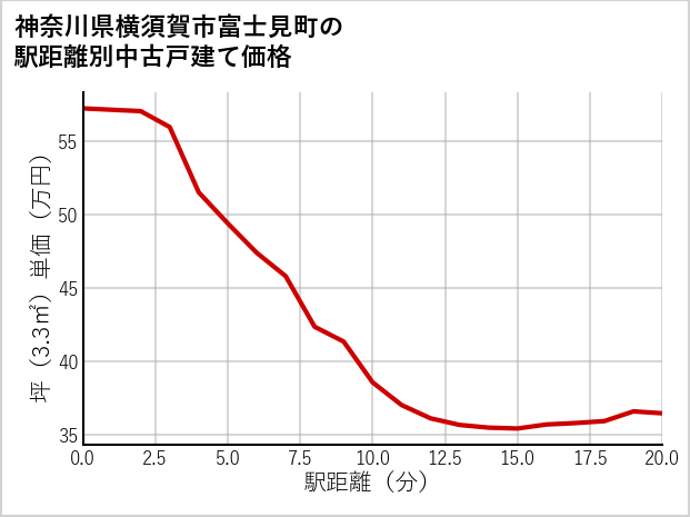 神奈川県横須賀市富士見町の徒歩距離別の中古戸建て坪単価
