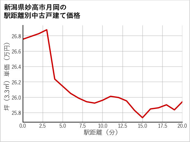 新潟県妙高市月岡の徒歩距離別の中古戸建て坪単価
