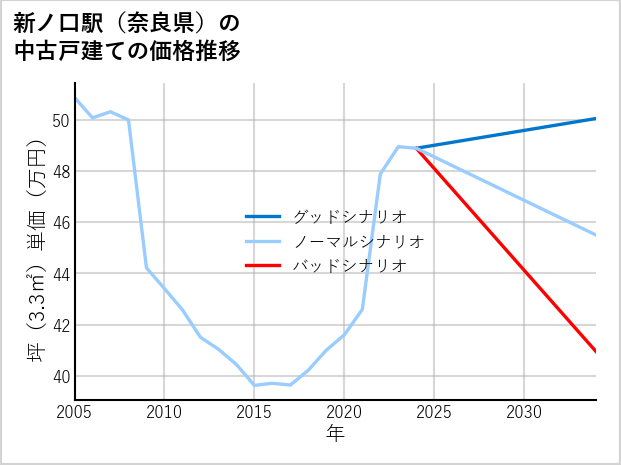 新ノ口駅（奈良県）の中古戸建て価格推移