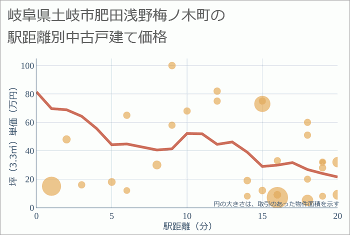 岐阜県土岐市肥田浅野梅ノ木町の徒歩距離別の中古戸建て坪単価