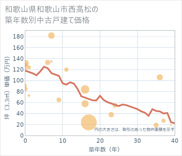 和歌山県和歌山市西高松の築年数別の中古戸建て坪単価