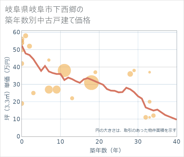 岐阜県岐阜市下西郷の築年数別の中古戸建て坪単価
