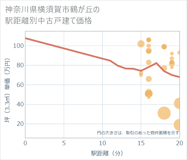 神奈川県横須賀市鶴が丘の徒歩距離別の中古戸建て坪単価