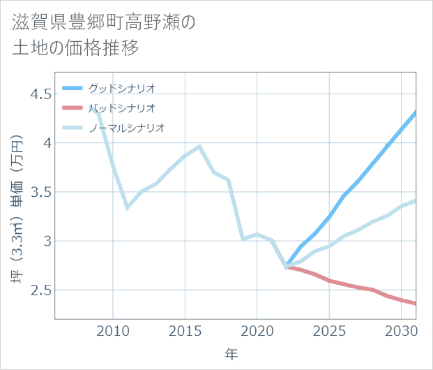 滋賀県豊郷町高野瀬の土地価格推移