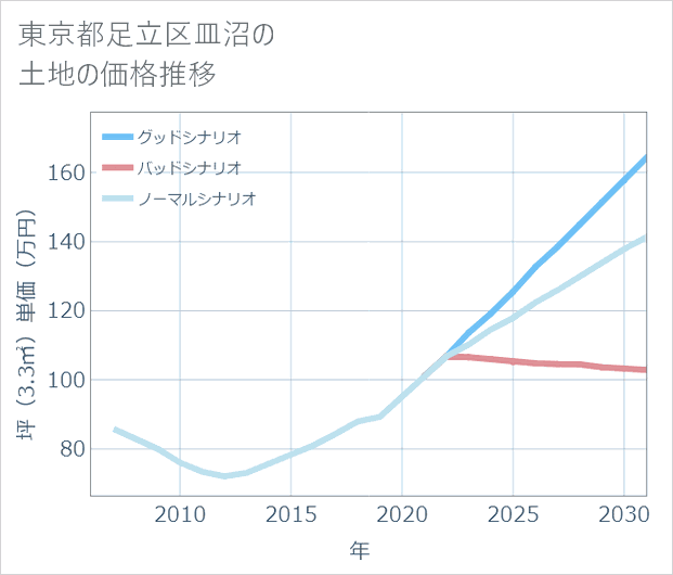 東京都足立区皿沼の土地価格推移