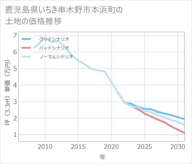 鹿児島県いちき串木野市本浜町の土地価格推移