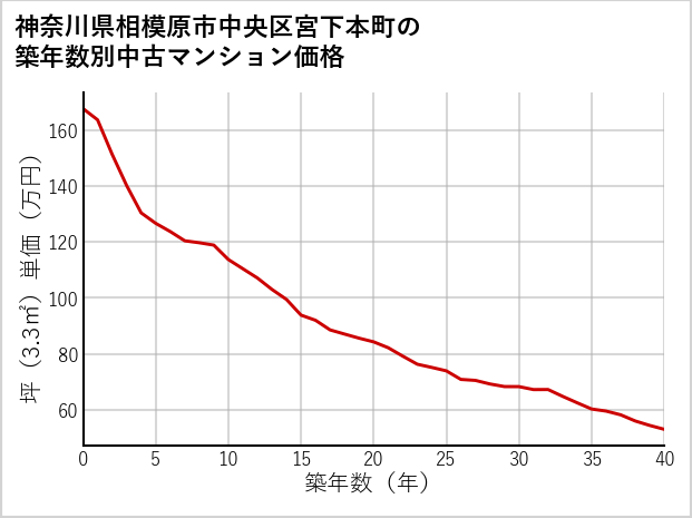 神奈川県相模原市中央区宮下本町の築年数別の中古マンション坪単価