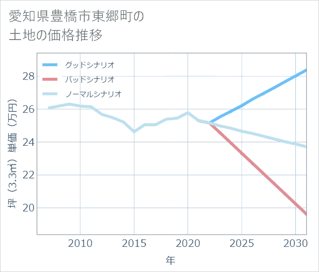 愛知県豊橋市東郷町の土地価格推移