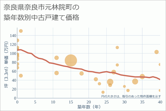 奈良県奈良市元林院町の築年数別の中古戸建て坪単価