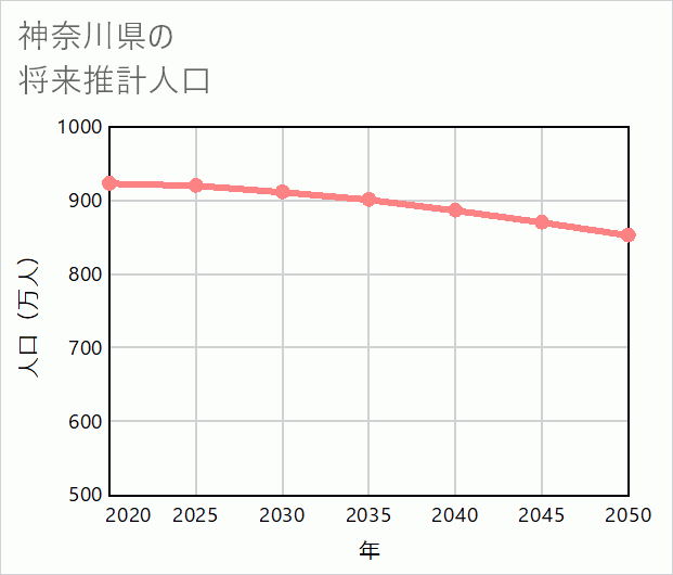 神奈川県の将来推計人口