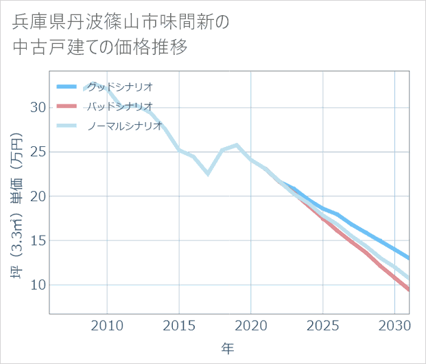 兵庫県丹波篠山市味間新の中古戸建て価格推移