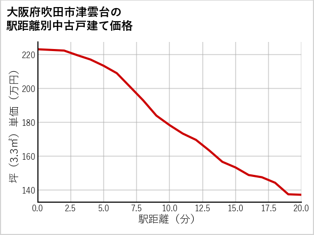 大阪府吹田市津雲台の徒歩距離別の中古戸建て坪単価