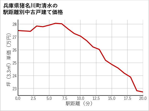 兵庫県猪名川町清水の徒歩距離別の中古戸建て坪単価