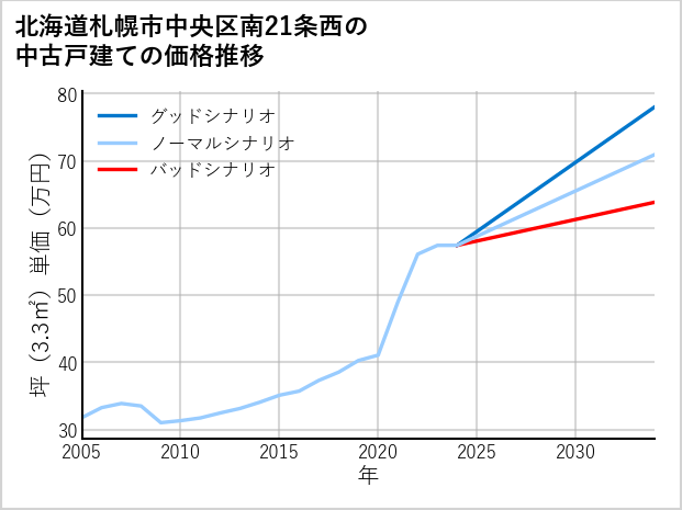 北海道札幌市中央区南21条西の中古戸建て価格推移