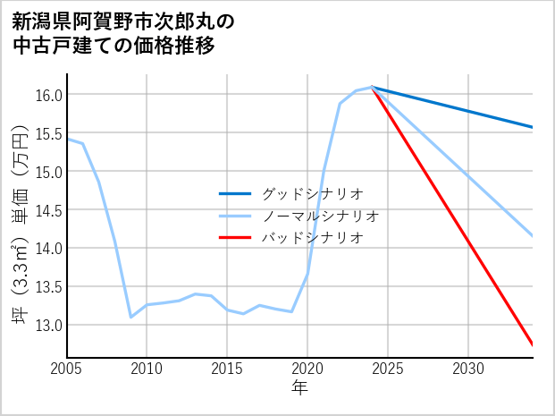 新潟県阿賀野市次郎丸の中古戸建て価格推移